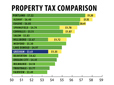 Image comparing Gresham's property revenue to other cities